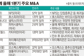 올 1분기 글로벌 M&A 규모, 2007년 이래 최대…주역은 ‘제약업계’