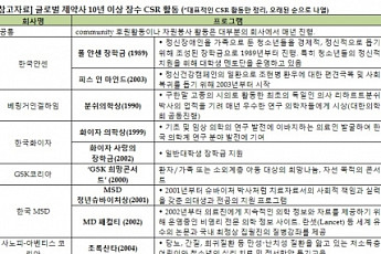 글로벌 제약사, 지난해 사회공헌금액 210억원…매출액 대비 0.44%