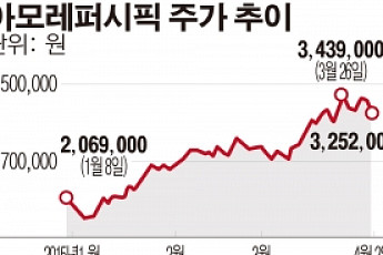 액면분할의 힘, 아모레퍼시픽 환산주가 ‘껑충’