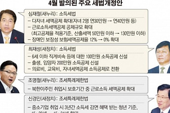 ‘연말정산 대란’ 여파… 4월도 세법개정안 ‘러시’