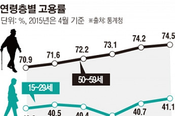 세대간 ‘밥그룻 싸움’…고민 깊어지는 정부
