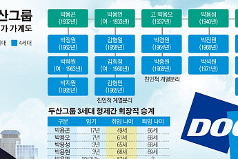 [대기업 경영승계 대해부] 60대 취임·70세 전 퇴임… 두산 ‘박용만 체제’ 당분간 지속