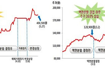 아모레퍼시픽, 액면분할 효과 ‘깜짝’…주가 42.6%↑