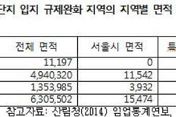 '공장입지'명분 속 국토-산업부 '국유림-산지'허물기 올인...수도권 난개발 우려