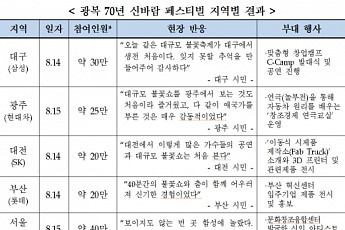 전경련 “광복절 축제에 시민 135만명 몰려”