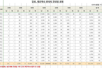 70대 이상 개인택시 운전자 1만4천명...