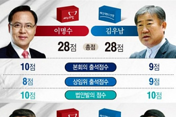 [19대 국회의원 입법활동 평가] 5일에 1개꼴로 발의…이명수 의원 ‘입법왕’