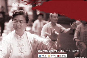 [아! 차이나-고령화·환경·빈부 패러독스 빠진 중국] ⑨65세 이상 노인 10.1%… “인구정책 전면 재검토할 때”