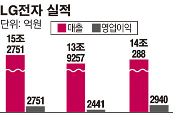 [간추린 뉴스] LG전자 3분기 실적… 가전 ‘선전’ 모바일 ‘고전’