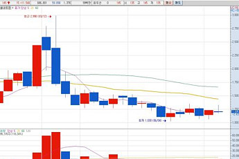 [증권소설] 최대리의 주식투자로 월급만들기(29)