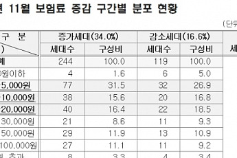 지역가입자 건강보험료 이달부터 가구당 평균 4675원 오른다