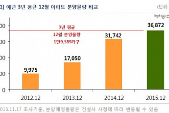 분양열기 겨울에도 계속된다...12월 3만6872가구 분양
