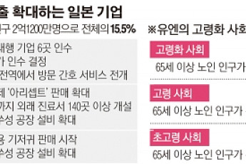 고령인구 2억 중국, 실버산업 ‘블루오션’으로 부상