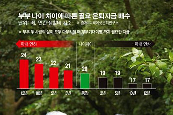 [머니&라이프] 동갑부부·연상연하… 부부 노후자금에도 차이가 있다네요