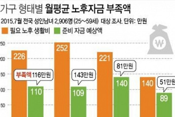 은퇴후 월평균 226만원 필요…독신자도 월 140만원 있어야