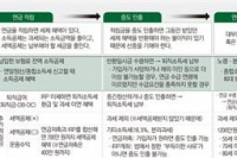 [머니&라이프]적립·수령땐 ‘稅혜택’ 쏠쏠… 중도인출땐 ‘稅폭탄’ 씁쓸