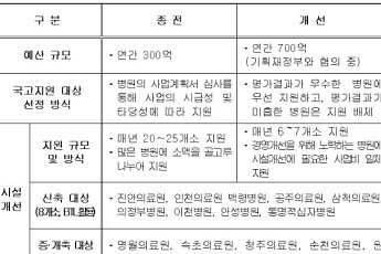 정부, 공공병원 대수술 '신포괄수가제' 도입