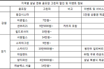설 연휴 골프장에선 그린피 할인에 떡국까지…전국 골프장 그린피 할인 및 이벤트 정보