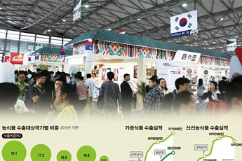 [농업이 미래다⑧] 국가별 맞춤전략 통해 81억 달러 수출 목표 ...수출기관 협업 강화