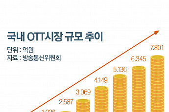 [배국남 뉴컬처 키워드]  OTT에 푹~ TV 시대 막내리다