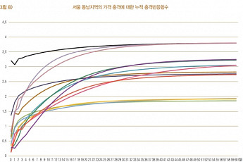 강남 집값의 나비효과…단기엔 의정부·부천·안양 집값 들썩인다