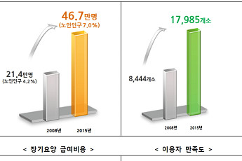 65세 이상 어르신 건보 보장성 확대…소득 수준 개선