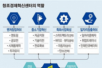 [창조경제혁신센터를 가다] ‘정부·지자체’ 끌고 ‘대기업’ 밀고… 창업기업 1063개 키웠다
