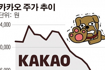 ‘신저가 늪’ 빠진 카카오, 언제 반등할까?