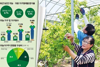 [농업이 미래다]주택대출 2% 저리·창업자금 3억… 도시보다 삶의 질도 ‘업’
