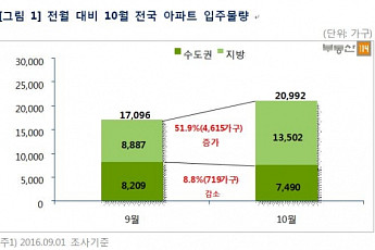 10월 전국 2만여 가구 입주…전월 比 22.8% ↑
