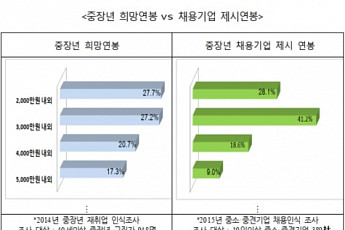 전경련 “중장년 재취업 성공비결? 눈높이 조정과 업무전문성이 답”