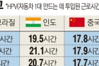[현대차 파업] 車 1대 만드는데… 韓 26.8시간, 美선 14.7시간 ‘두배’ 차