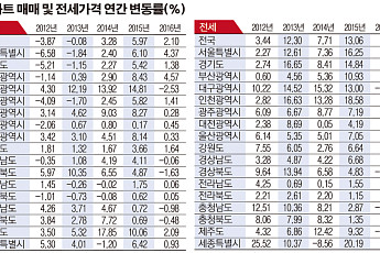 [박근혜정부 부동산 정책] -3.87→-0.08→3.28→5.97…  전국 집값, 가파른 상승