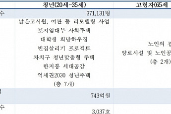 박원순표 주택사업, 세대별 편차 ‘크고’ 집행률 ‘낮고’