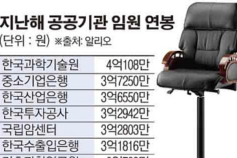 ‘공공기관장 연봉킹’ 강성모 카이스트 총장...유일하게 4억 넘어