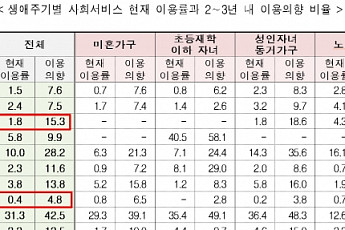 2~3년 내 주거·성인돌봄 서비스 이용 증가