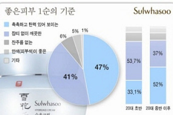 여성이 꼽은 피부 1순위, ‘촉촉한 탄력’ 