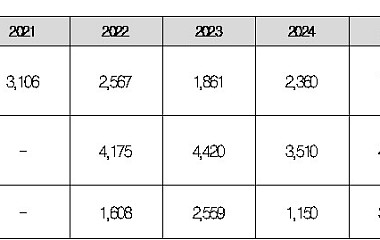 “추정 치매환자 91만명인데…배회감지기 보급 누적 건수 1만여건 불과”