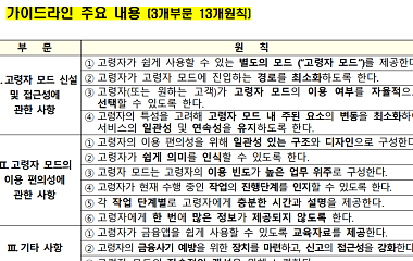  “고령자 모드 있다지만” 4대 은행 앱, ‘쉬운 금융’은 없었다