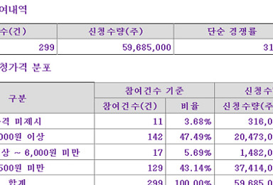 유바이오로직스, 공모가 '6000원' 확정..희망공모밴드 최하단