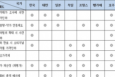 '뒤죽박죽' 의약품 보험약가 사후관리, 무엇이 문제인가?