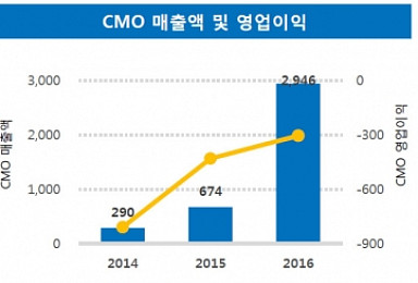 삼성바이오, 작년 매출 4422억 합작..CMOㆍ시밀러 '성장'