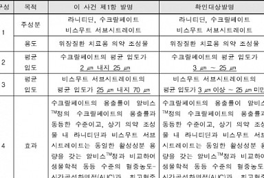 경보제약 등 7곳, ‘알비스D' 특허訴 승소..’복제약 판매 허용'