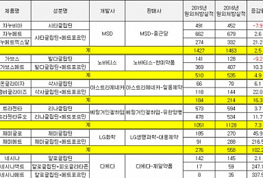 동아에스티·JW중외, 당뇨신약 힘겨운 경쟁 펼치는 사연