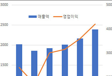 ‘게보린 제약사의 반란’..삼진제약, 창립 이후 최대 실적