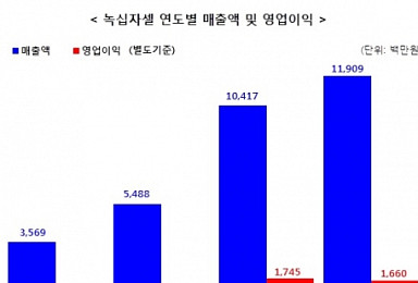 녹십자셀 '이뮨셀-엘씨' 처방 4천건 돌파..2년 연속 흑자