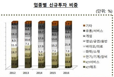 ICT 넘은 VC업계 '바이오·의료 투자'..올해도 긍정적