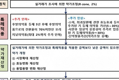 [이종혁 교수의 약가협상②]일본의 약가 사후관리제도