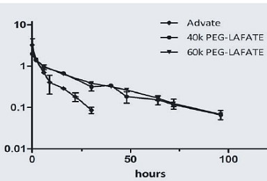 '美 임상 재도전' 녹십자의 혈우병치료제 차세대 버전은?