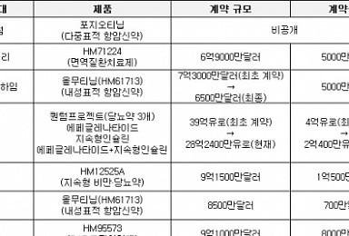 한미, 사노피에 2400억 돌려주고도 276억 기술료 흑자